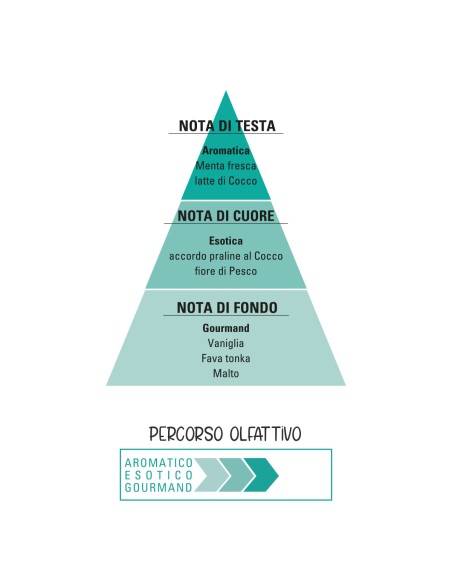 CocoMint Shampoo Doccia Concentrato 150 ml